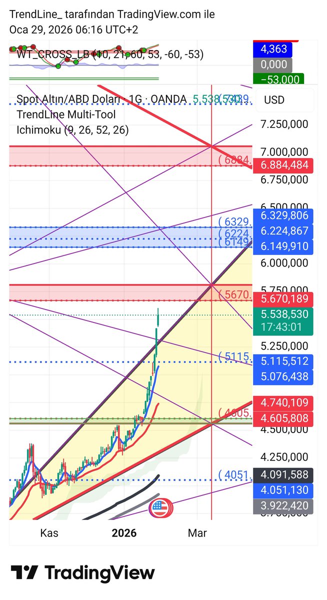 trendcizgisi's tweet photo. Altın 5115 direncini destek yapti ve bekledigimiz gibi 5670 pivot direncine yaklaştı.
#xauusd #TrendLineMultiTool https://t.co/ys8foxjP7d