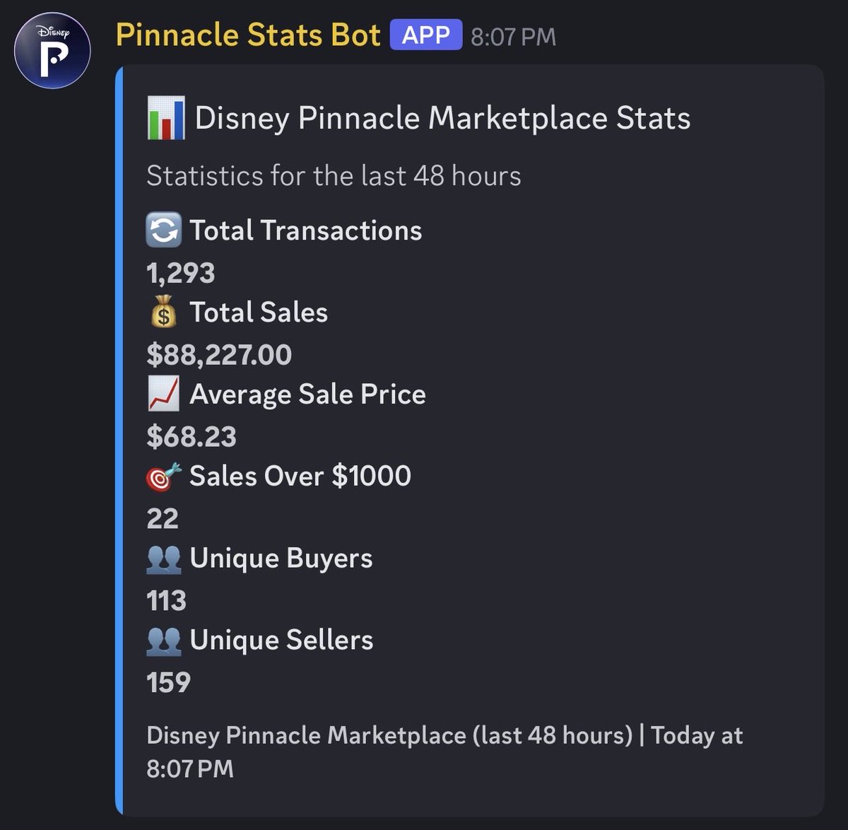 PinsCollector's tweet photo. The @DisneyPinnacle marketplace is entering "LFG" mode. 🔥🔥

We’re seeing $88k MP sales in just the last 48 hours apart from all the pin sales from the new Mickey & Friends Open Edition drop. The floor is moving, the grails are selling, and the digital pin game is getting louder.

Are you sweeping or sleeping? 🐭📈

#DisneyPinnacle #DigitalCollectibles #Disney