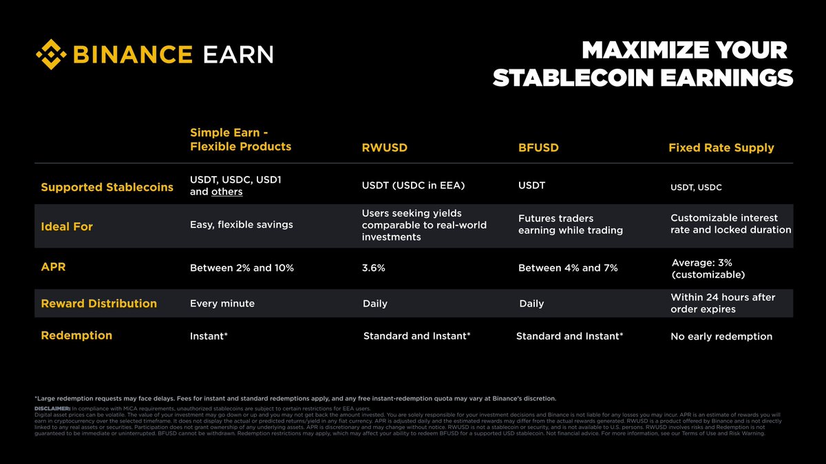 Trenchers are trenching. Stablecoiners are stablecoining.

Maximize your stablecoin earnings on Binance Earn.

There's alpha in it 👉 binance.com/en/blog/earn/6…