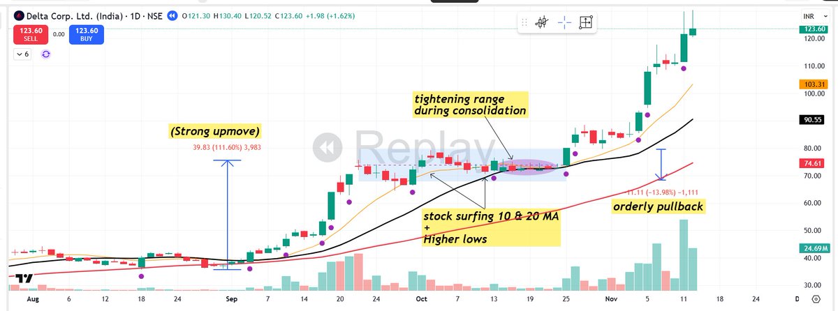 pheonix_trader's tweet photo. Framework of Breakout Strategy that turned @Qullamaggie into multimillionaire trader  

Kristjan Kullamägi, better known as Qullamaggie, is a self-made multimillionaire trader from Stockholm, Sweden, who has grabbed the attention of traders around the globe with his incredible rise, disciplined strategy, and refreshingly simple approach  

Sharing complete framework & live examples from Indian Market 👇