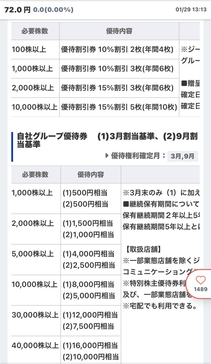Shimmer_jp's tweet photo. 初めて買った株でちょっとだけ思い入れがあるけど優待券届いて萎えてしまった
割引券使用時は現金のみってのが残念🤦‍♂️
地元に店舗なし年間2回行けばいいとこ
100→2000株まで増やさないと15%割引来ないし枚数いらないし手放してもいいかな😥
飲食優待はクリレスHDをもう少し集めよう
#焼肉坂井HD https://t.co/qGbYfbkVcM