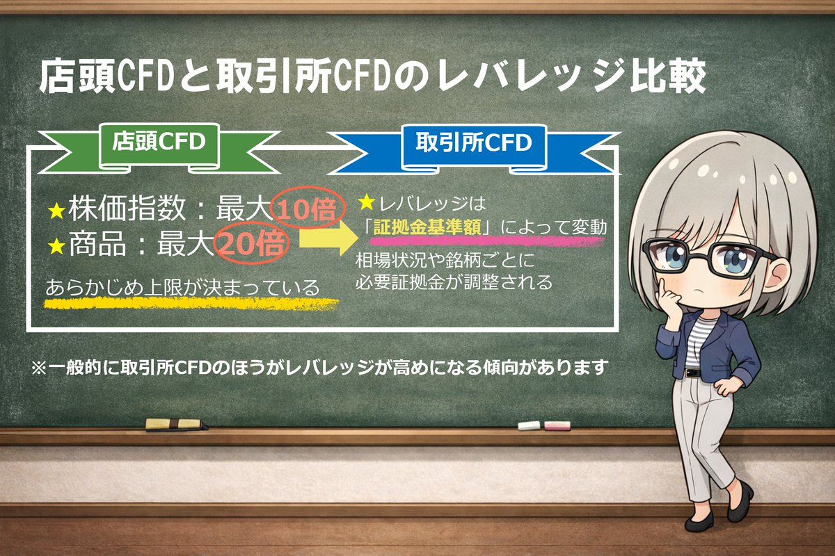 店頭CFDと取引所CFDのレバレッジを比較してみたよ🌞 ・店頭CFD…レバレッジはあらかじめ固定 ・取引所CFD...「証拠金基準額」によって変動  仕組みを知って、自分に合った取引を選ぼう😊 https://t.co/jxdwYzCH17 #取引所CFD #店頭CFD #くりっく株365