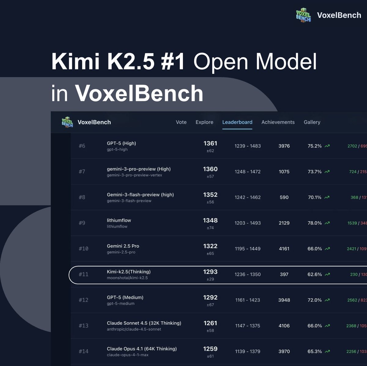 VoxelBench leaderboard