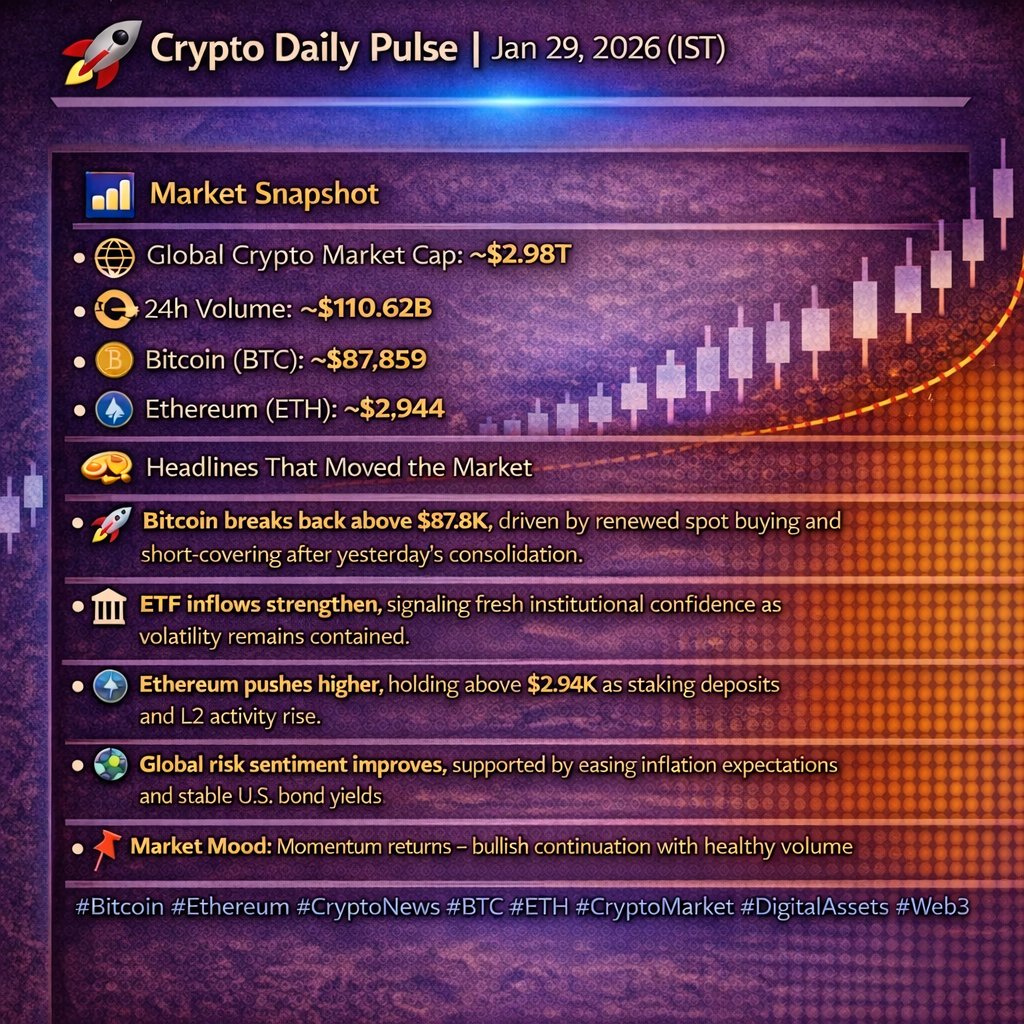 🚀 Crypto Daily Pulse | Jan 29, 2026 (IST) 📊 Market Snapshot 🌐 Global  Crypto Market Cap: ~$2.98T 💱 24h Volume: ~$110.62B ₿ Bitcoin (BTC):  ~$87,859 ⚙️ Ethereum (ETH): ~$2,944 🗞 Headlines