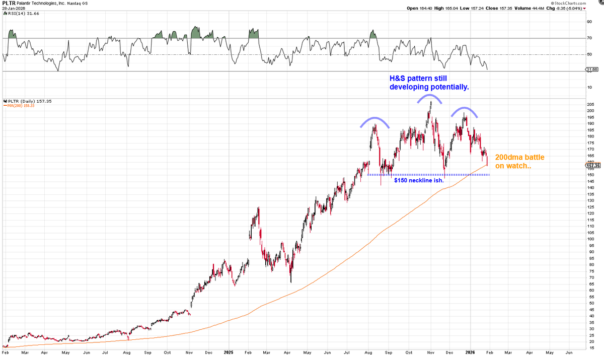 Mr_Derivatives's tweet photo. $PLTR 

Today hit the lowest Daily RSI since April 19th 2024.

Today marked the first test of the 200dma since August 5th 2024.

Today marked the first close below the 200dma since May 8th 2023.

That H&S still very much valid. Just need a breakdown below $150 to confirm.

Bulls need to defend right here right now at the 200dma.