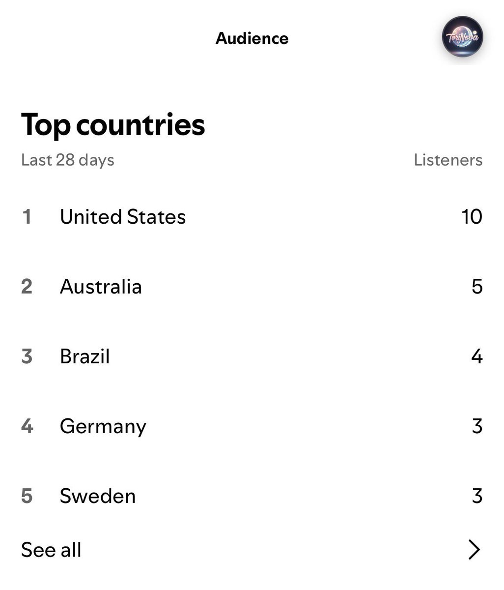 Beautynblingxo's tweet image. 95% of my audience is the 18-34 power block. 93% discovery via private playlists. 6 countries reached in 24 hours. 🌎📈
The $400 Lab Audit is 100% PAID. Scientific integrity? Yeah, I’ll take the tab. 🛡️🎙️🔬 Liberty, MO: Tell @HyVee the Aura has arrived. #NationalEra #DeepPockets