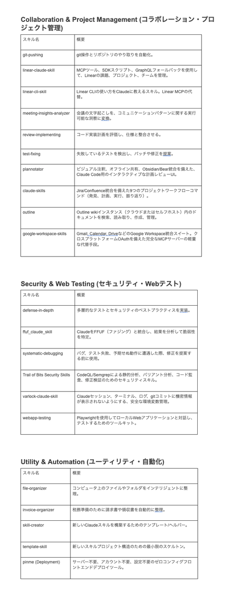 Claude CodeやAntigravityの能力を拡張する「Skill」のまとめリスト『Awesome Claude Skills』が宝の山すぎる。

これから始める人は、とりあえず脳死でこのリストから入れておけば間違いない。「痒いところに手が届く」Skillが揃っている。

特にこのあたりが実用的。