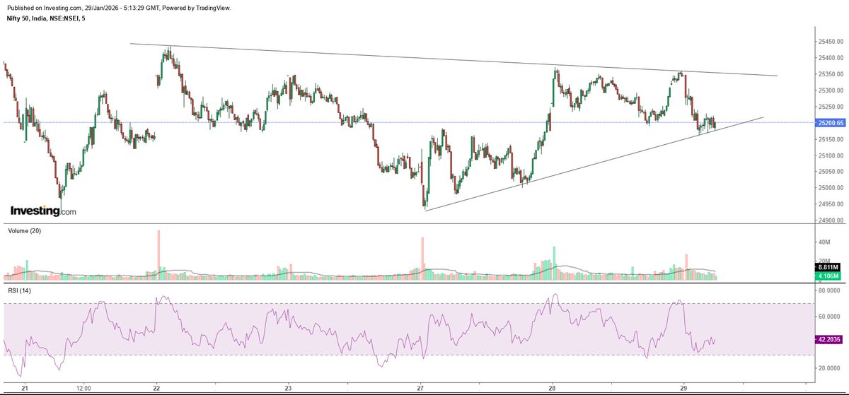 carahuljain93's tweet photo. #Nifty50 25200
Needs a breakout of this consolidation zone around 25360.
#niftyOptions #NiftyBank #NIFTYIT #Niftycrash #Niftypse #NIFTYMETAL #TradingSignals #TradingView #niftyinddefence #TradingPsychology #Breakout #stockmarketsindia #StockMarkets #StockMarketCrash https://t.co/R3UBPk9PLM