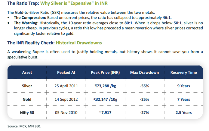 nooreshtech's tweet image. #WhiteOak MF Note on Gold/Silver. 

The Past Drawdowns
Gold -25%  Recovery 7 years  ( USD around 10-12 years)
Silver: -55% Recovery 9 years. ( USD 14 years.)

Nobody knows the future. 
Remember - There is no Asset without Drawdowns and Time Correction.