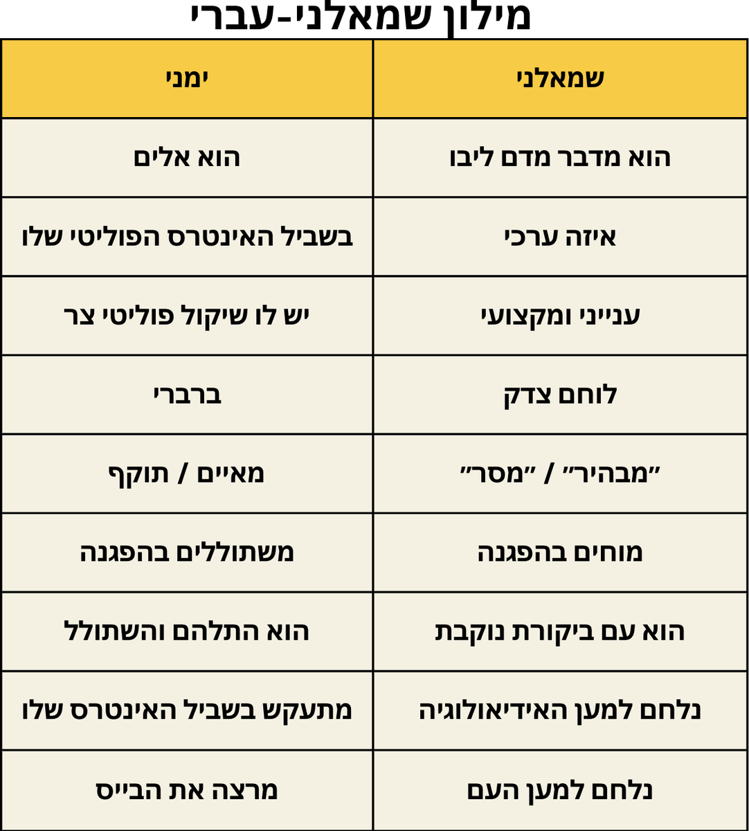 MichaelTsioni's tweet image. מילון שמאלני-עברי: