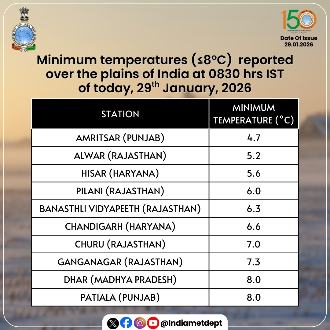 Indiametdept's tweet photo. Minimum temperatures (≤8°C) reported over the plains of India at 0830 hrs IST of today, 29th January, 2026
#MinimumTemperatures #IndiaWeather #PlainsOfIndia #WeatherUpdate #TemperatureReport
@moesgoi @airnewsalerts @DDNational @ndmaindia @ICRER_MHA
