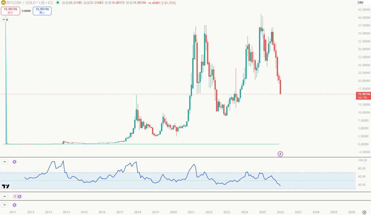 ビットコインの対ゴールドチャート。まぁそろそろ底打つんじゃないですかね（適当）
