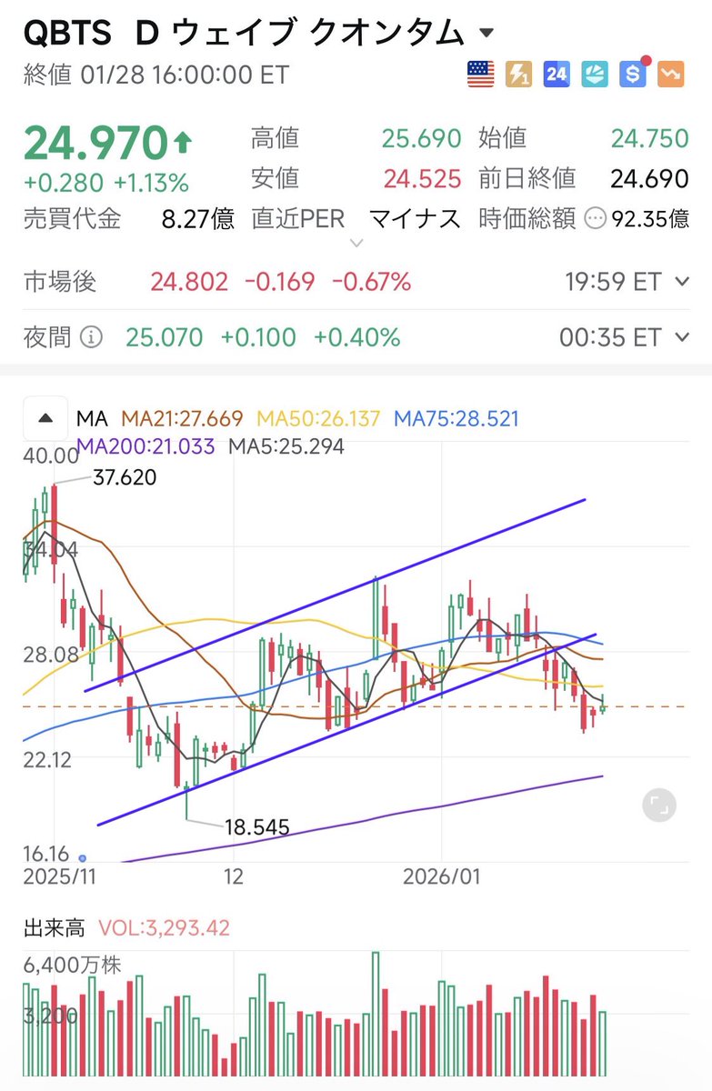 QBTS トレンドライン下抜けしてるし、量子は時間掛かるかもな。 時間掛かってもいいサイズでしか握ってないから別にいいけど😴