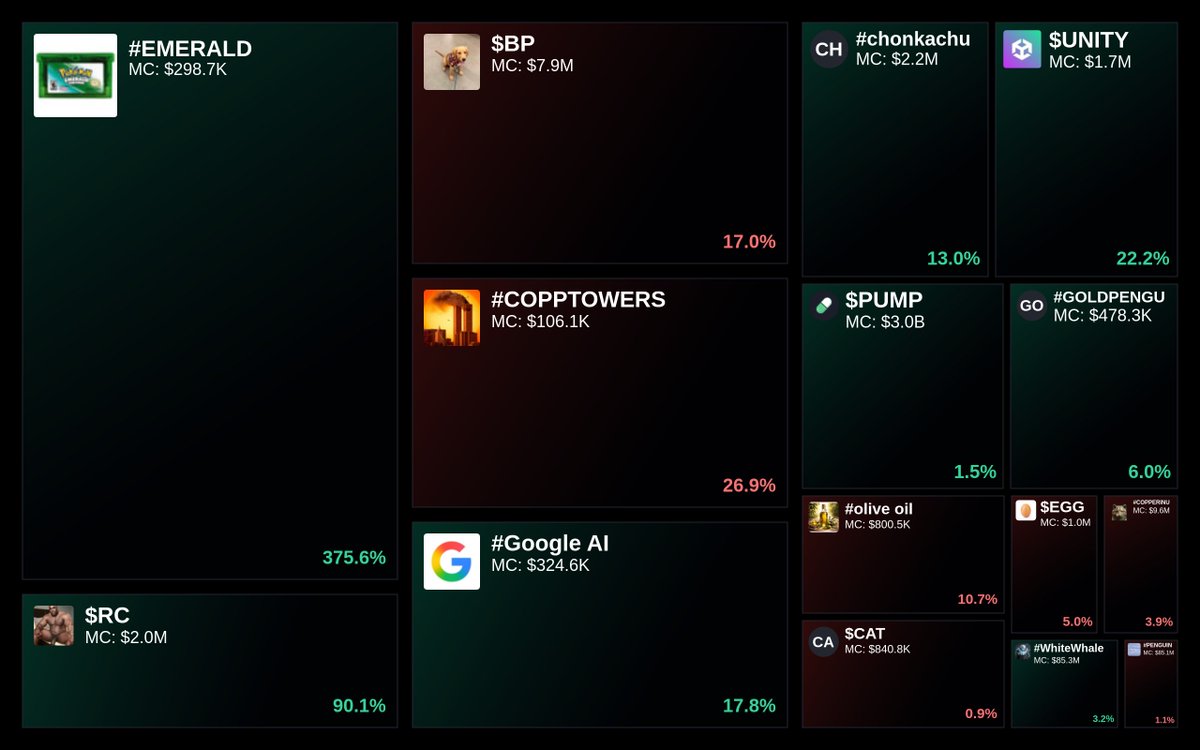 GlydoAlerts's tweet image. Trending on Glyde.GG $SOL Heatmap

1. #EMERALD
2. $RC
3. $BP
4. #COPPTOWERS
5. #Google AI

Updated every 5 mins.