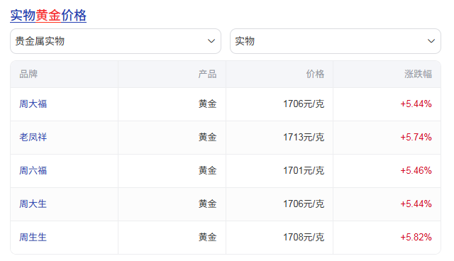 chshlo1's tweet photo. 冷知识：黄金自打有价格以来一直到2008年金融危机，

才涨到了1000美元；  而这次涨1000美元，只用了20几天。 https://t.co/30MuUgYfiO