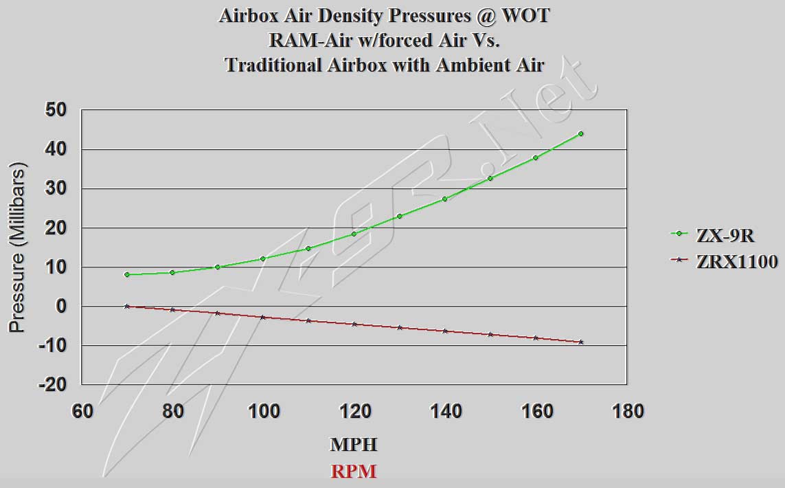 9rNet's tweet photo. Airbox air density pressure from a #KawasakiNinja #ZX9R as road speeds increased vs. dyno’ed traditional #ZRX1100 airbox air densities in ambient air. Source: Sport Rider Mag. How would one adjust jetting on a dyno’ed RAM-Air ZX9R with such unrealistic (red) airbox air densities? https://t.co/F2wAsbIIgD