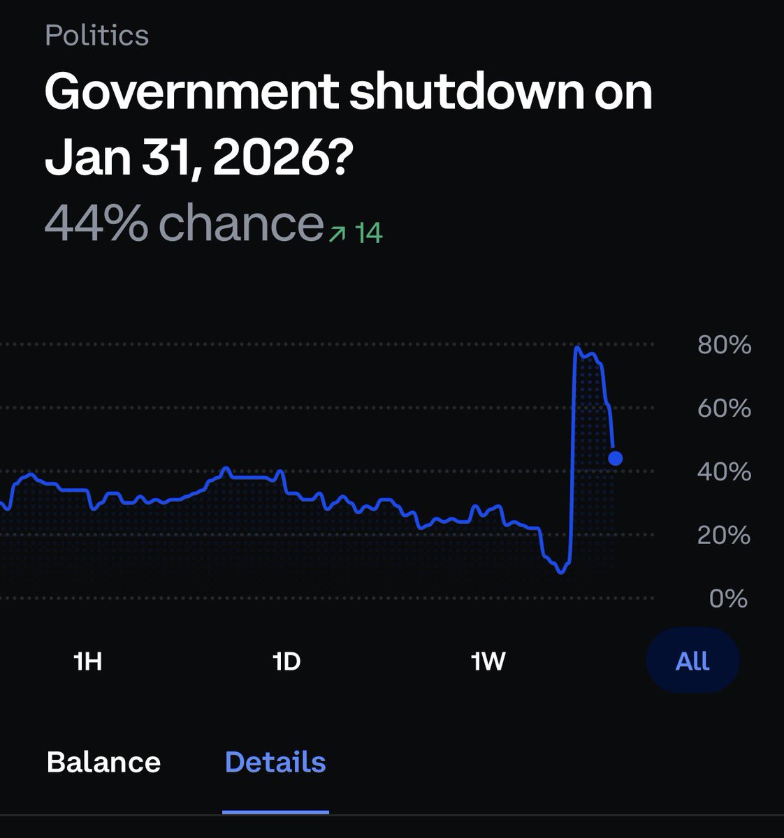 PredictionEdge's tweet image. BREAKING: GOVERNMENT SHUTDOWN ODDS PLUMMET TO 44% ON @coinbase PREDICTION MARKETS AFTER REPORTED TRUMP-SCHUMER DEAL