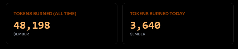 Closed beta wrapped.

In 5 days, a small test group burned 48,198 $EMBER
~75 players ran missions, 43 of them burned.

Token sinks are working. Now we go heads down and get ready for launch.