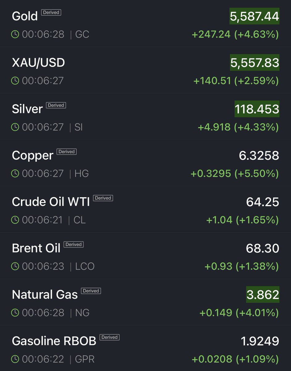 コモディティ（原材料・資源）がほぼ全分野で、連日のように+5%以上上昇している。 金・銀・銅・プラチナはいずれも史上最高値。  エネルギー価格も反発し、S&P500は7,000に到達している。 「資産を持て、さもなければ取り残される」と言ってきたが、まさにこの状況を指し ...
