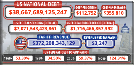 QuantData's tweet photo. 🟨 Gold just crossed a historic milestone

Gold ALONE is now worth more than the entire US national debt.

Gold market cap: $38.812T+ https://t.co/MTC868r6St