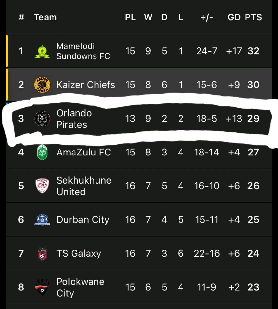 Why Orlando Pirates is playing catch up. There are always behind. There are not playing CAF Games like Chiefs and Sundowns. Is this a strategy. Goolam", "Hawks", "Llepo", "ABSA" #BBMzansi2026