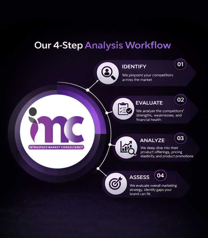 intraspacemc's tweet photo. Strategy starts with understanding the competition.

Our 4-step analysis framework delivers the clarity brands need to compete and win.

Talk to us:
hello@intraspacemc.com
+254 714 397 397
#MarketResearch #MarketStrategy #IMCAt10 https://t.co/hEtYd7nkk3