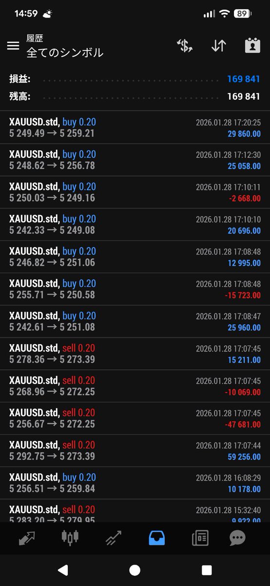 devil06EA's tweet image. Trader Keiのミラトレ

1月28日の収支報告

⭐スタンダード口座
　　証拠金100万円
収益　　+¥169,841 (16.98%)
最大DD　¥295,607 (29.56%)

⭐マイクロ口座
　　証拠金1万円
収益　　+¥1,640 (16.40%)
最大DD　 ¥ 2,966 (29.66%)
is.gd/LZEPhZ
#FX
#EA
#自動売買
#コピトレ
#副業
#聖杯