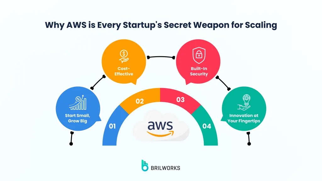 If you’re a startup founder, you’ve likely asked yourself:
“How do I scale without breaking the bank?”

Answer: AWS.

Here’s why AWS is the platform for startups that want to scale fast:

Start Small, Grow Big
AWS lets you scale on-demand—no wasted resources, no overpaying.
You