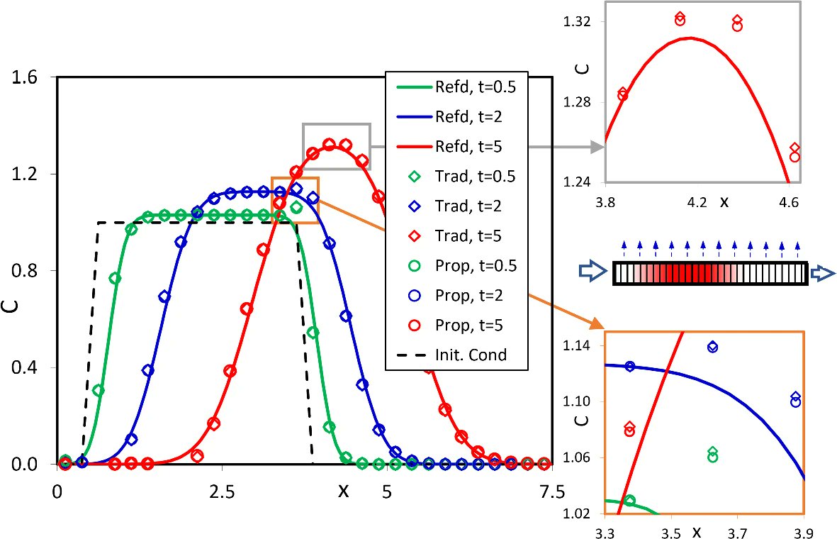 📘NEW SCIENTIFIC ARTICLE      

An Improved Scheme for the Finite Difference Approximation of the Advective Term in the Heat or Solute Transport Equations.

➡️link.springer.com/article/10.100…