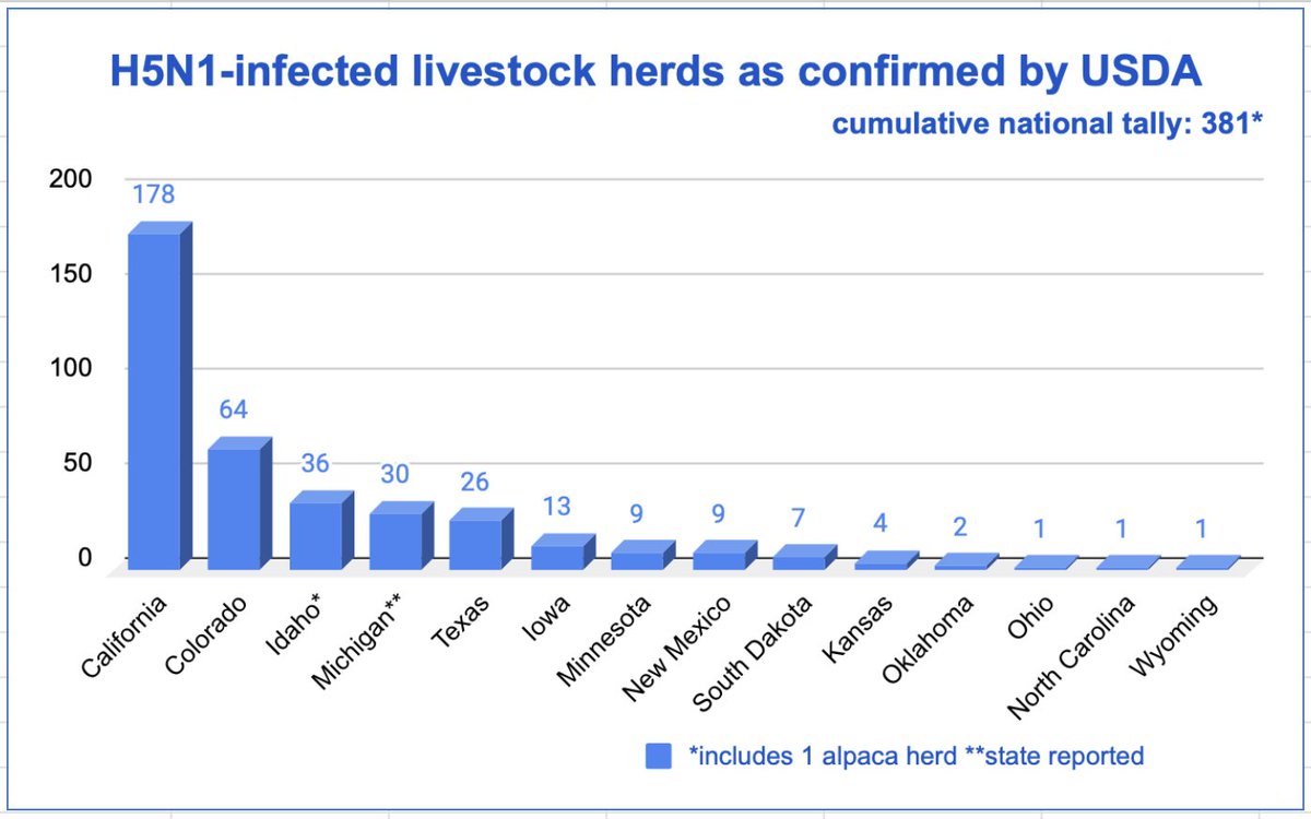 Helen Branswell 🇨🇦 (@helenbranswell) on Twitter photo Repeating to correct: <a href="/USDA/">Dept. of Agriculture</a> reports a major jump in the number of #H5N1 #birdflu infected herds in California. Up 41 herds to 178.
May be 30 more herds in the testing pipeline; top herd confirmed was CA 208.
Latest Michigan herd (on my chart) still not confirmed by USDA. Repeating to correct: <a href="/USDA/">Dept. of Agriculture</a> reports a major jump in the number of #H5N1 #birdflu infected herds in California. Up 41 herds to 178.
May be 30 more herds in the testing pipeline; top herd confirmed was CA 208.
Latest Michigan herd (on my chart) still not confirmed by USDA.