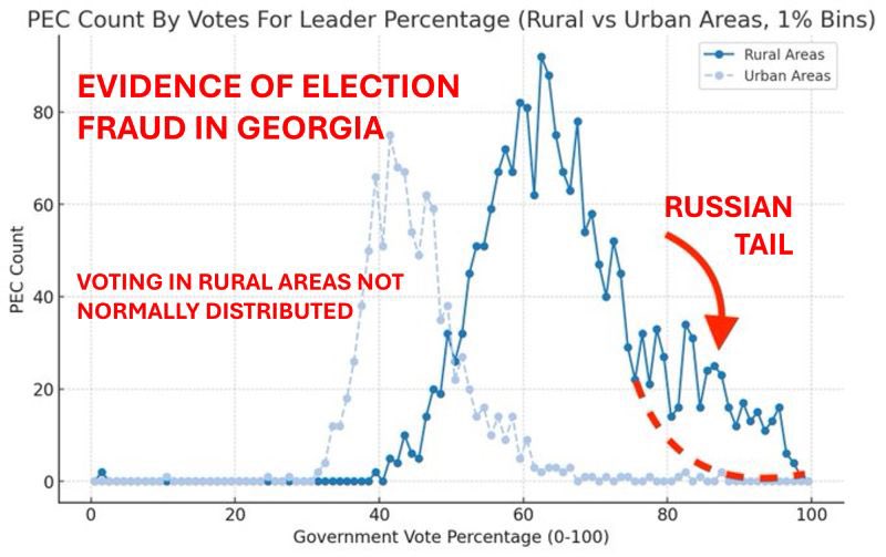 Georgia's elections were rigged. And here is the evidence.

Note the “russian tail” from ballot stuffing. And in some places 100 out of 100 votes voted for the ruling party.

Chart 1: Russian tail.

1/n