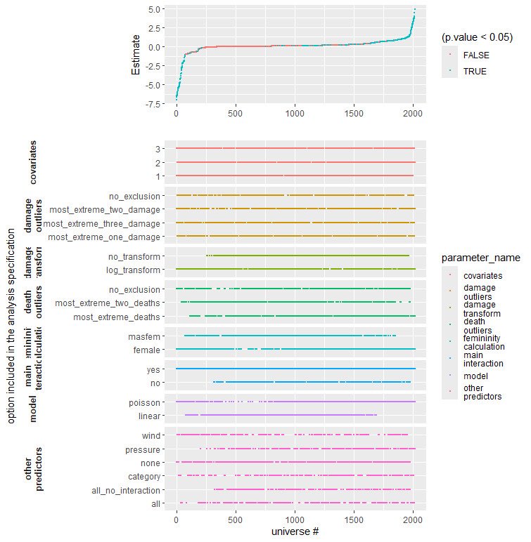 Marta_Gerosa_'s tweet photo. The #METAREP24 conference in Munich kicked off today with an exciting hands-on workshop on Multiverse Analysis - check out the nice specification curve analysis plot we just created using the multiverse package in #R!
#metascience #multiverseanalysis https://t.co/oEVGIIzwN4