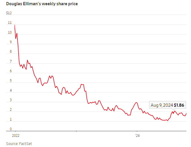 dmlevitt's tweet image. Seems like it's open season on #Elliman's 'rock star' leaders. Now brokerage CEO #ScottDurkin terminated, following #Lorber out the door. #sexassault #realestate #mortgage #realestatebrokerages therealdeal.com/national/2024/…