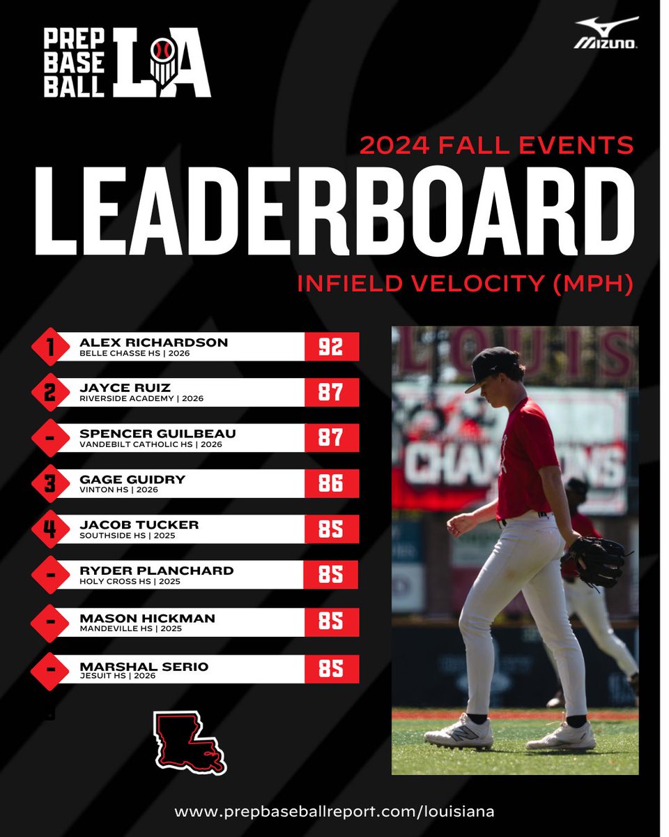 ⏪ 𝟮𝟬𝟮𝟰 𝗙𝗮𝗹𝗹 𝗥𝗲𝘄𝗶𝗻𝗱: 𝗜𝗻𝗳𝗶𝗲𝗹𝗱 𝗩𝗲𝗹𝗼𝗰𝗶𝘁𝘆

Today, we take a look back at the Top Infield Velocities from our slate of fall events.  Full leaderboards &amp; more below ⤵️. #BeSeen

<a href="/AlexArmandPBR/">Alex Armand</a> | <a href="/Tyler__Leary/">Tyler Leary</a> 

🖇️ loom.ly/hD06JwE