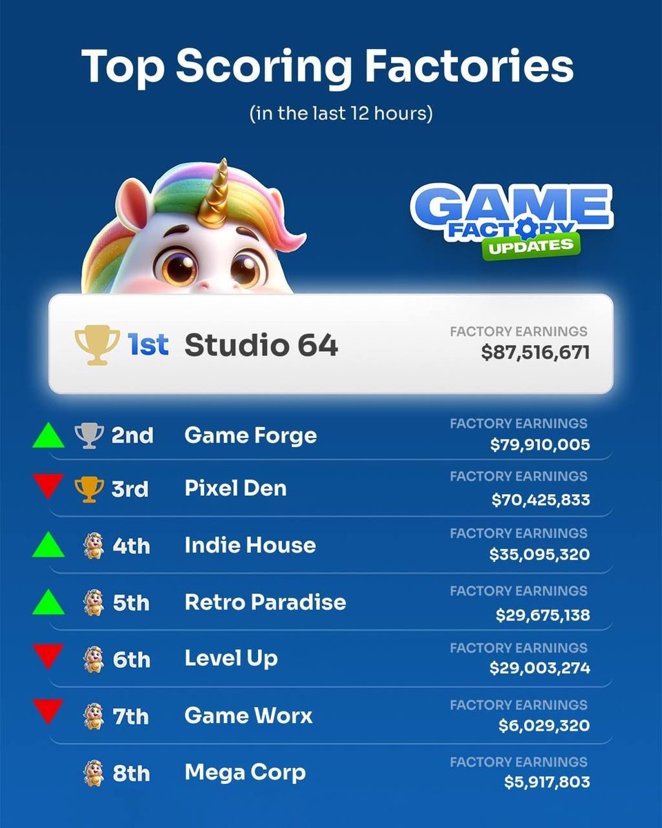 SlingshotDAO's tweet photo. 🎮 Game Factory Update!

Studio 64 still holds the crown with $87,516,671 in earnings, but Game Forge is right on their heels, narrowing the gap to just under $8 million! This is the closest we’ve seen the two top factories in a 12-hour period. 🏆

Shoutout to Pixel Den climbing into 3rd, while Indie House and Retro Paradise are making impressive moves up the ranks! 📈

Will Studio 64 keep their top spot, or will Game Forge claim it next? 

Stay tuned! 🔥

#GameFactory #Studio64 #GameForge #TopPerformers #Leaderboard