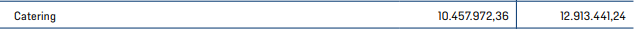 Cateringeinnahmen im 1. HJ 24 fast so hoch wie gesamt '23. Und da sind die Taylor Swift Konzerte noch gar nicht drin.
Wir saufen uns literarisch schuldenfrei. #S04