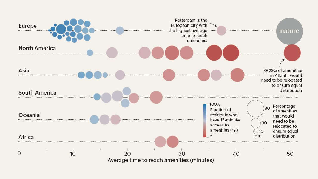 How walkable is your city? 🚶🧑‍🦽🚴🏾

Researchers have built an online platform to assess how close metropolises of the world are to the hypothetical ‘15-minute city’

Read more via <a href="/Nature/">nature</a> go.nature.com/3NFCh6u