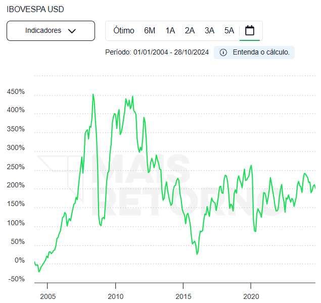 vilemart's tweet photo. @RaphaFigueredo Em dólar a coisa fica beeemmmm diferente.
Real é moeda podre. A tendência do IBOV em real é subir todos os dias. https://t.co/9PV5jn0qsP