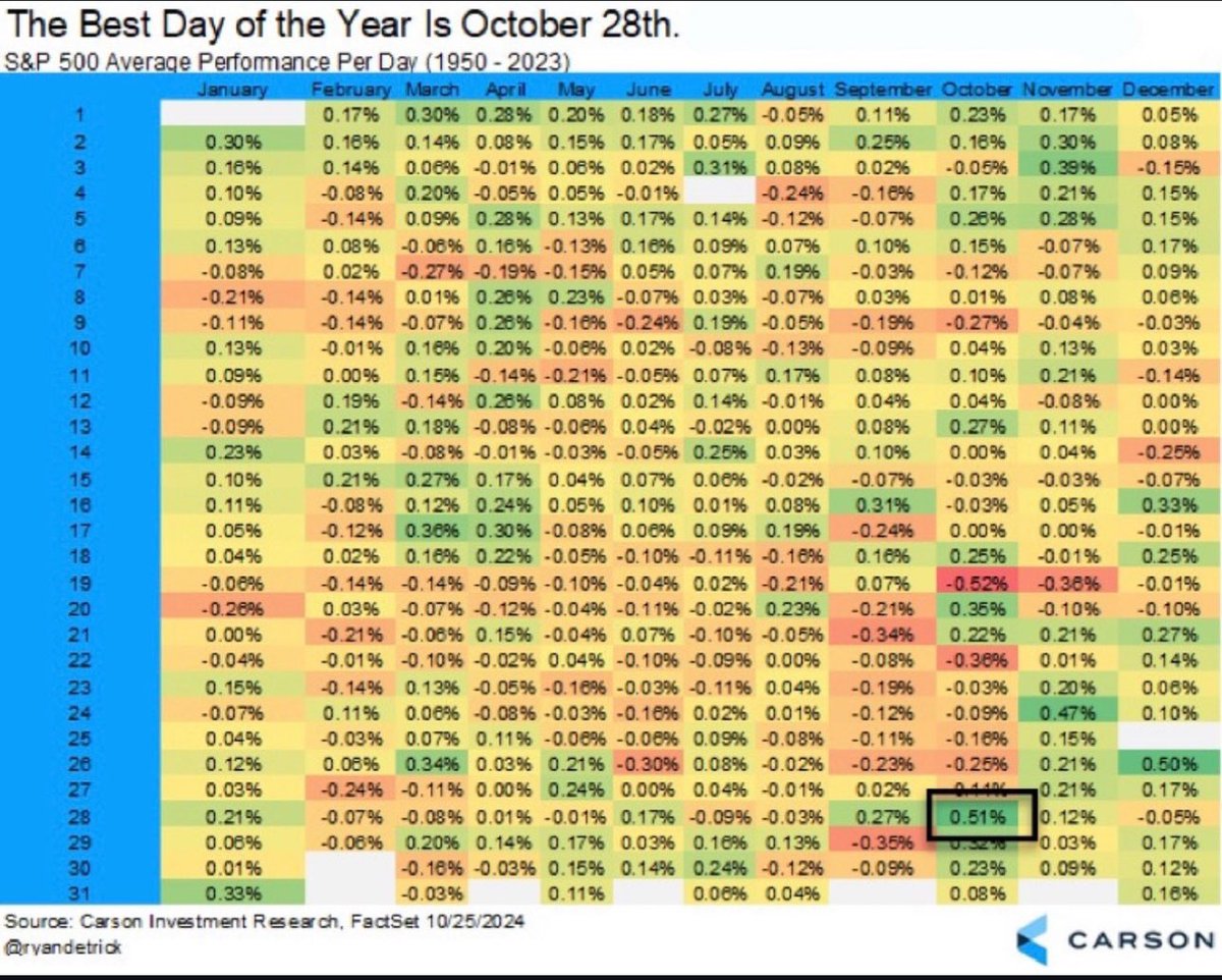 GOOD MORNING TODAY IS OCT 28TH STATISTICALLY THE BEST DAY FOR THE STOCK MARKET IN THE ENTIRE YEAR
