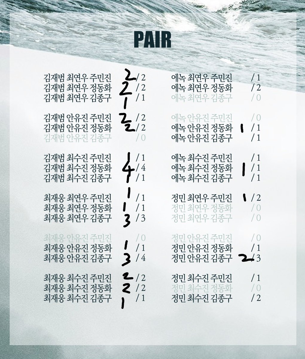 사의찬미 2024 2차팀 총 정산

총 34회 관람
나눔 7회
나눔 받아서 본 회차 1회

명웅이 세미전관 범운이 전관 성공!
이번 시즌 모두 고생 많으셨습니다!!