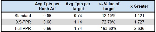 DumpsterDiveFF's tweet photo. Monday Morning #MetricsThatMatter 
#FantasyFootball 
Target >> Rush Att
Even in Standard Scoring, a target is 12% more valuable than a rush attempt. https://t.co/ewB1rtVMqO
