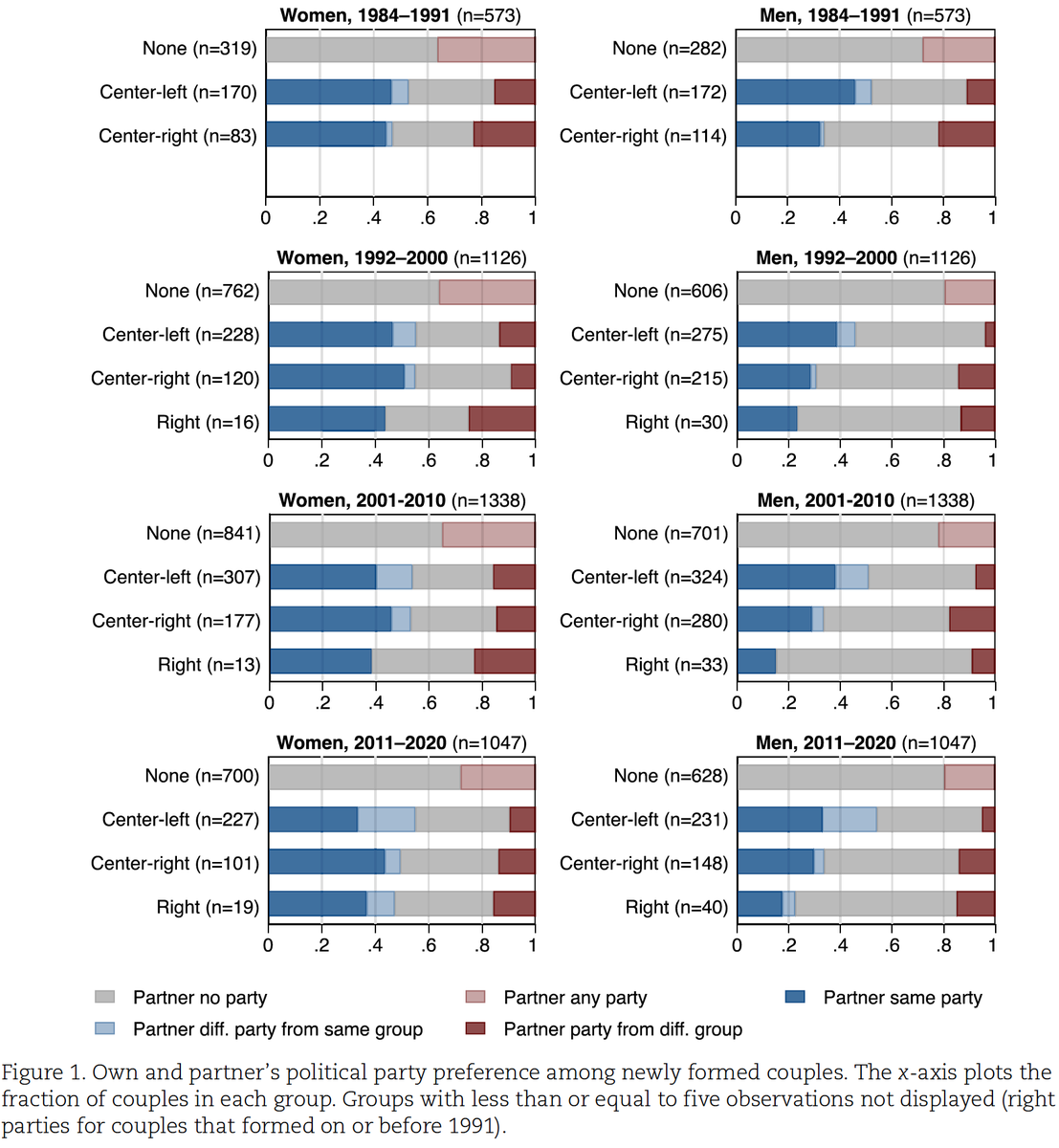 Ansgar Hudde (@a_hudde) on Twitter photo 🆕📄in Social Forces with <a href="/GrunowDaniela/">Daniela Grunow</a>
Why are partners in 🇩🇪similar in their political party preference?
We find:
- Political similarity largely NOT explained by matching on education, religiosity etc
- Partners align politicaly over time
<a href="/SF_Journal/">Social Forces</a>
academic.oup.com/sf/advance-art… 🆕📄in Social Forces with <a href="/GrunowDaniela/">Daniela Grunow</a>
Why are partners in 🇩🇪similar in their political party preference?
We find:
- Political similarity largely NOT explained by matching on education, religiosity etc
- Partners align politicaly over time
<a href="/SF_Journal/">Social Forces</a>
academic.oup.com/sf/advance-art…