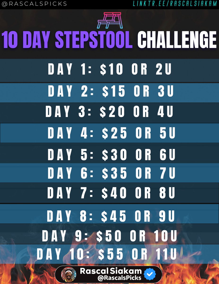 RascalsPicks's tweet image. 🔥 This week, I’m teaming up with @ClashQuester to bring back the Stepstool Challenge! 🪜

How it works:

- Start 2U on Day 1 ➕ Add 1U daily (Day 2 = 3U, Day 3 = 4U, etc.)
- Pocket profits—hit Day 2 and you’re up 1U! 📈

We've made it to Day 9 twice last NBA season... time to…