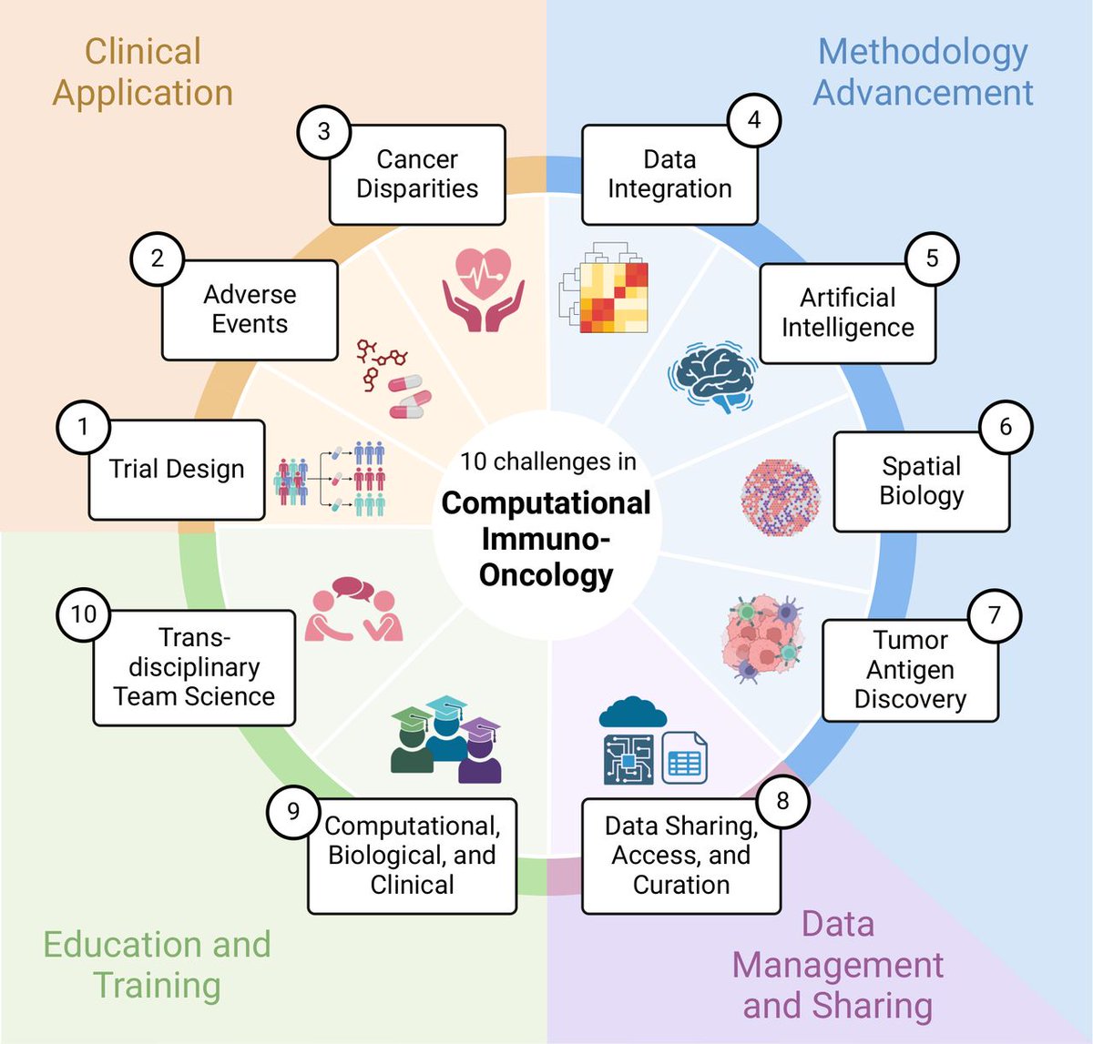 IOTN Moonshot (@iotnmoonshot) on Twitter photo Just out in <a href="/jitcancer/">Journal for ImmunoTherapy of Cancer</a>: the <a href="/theNCI/">National Cancer Institute</a> Computational Oncology Working Group's white paper, "Ten Challenges and Opportunities in Computational Immuno-oncology", explores how robust computational methods and interdisciplinary collaboration can drive progress in effective cancer Just out in <a href="/jitcancer/">Journal for ImmunoTherapy of Cancer</a>: the <a href="/theNCI/">National Cancer Institute</a> Computational Oncology Working Group's white paper, "Ten Challenges and Opportunities in Computational Immuno-oncology", explores how robust computational methods and interdisciplinary collaboration can drive progress in effective cancer