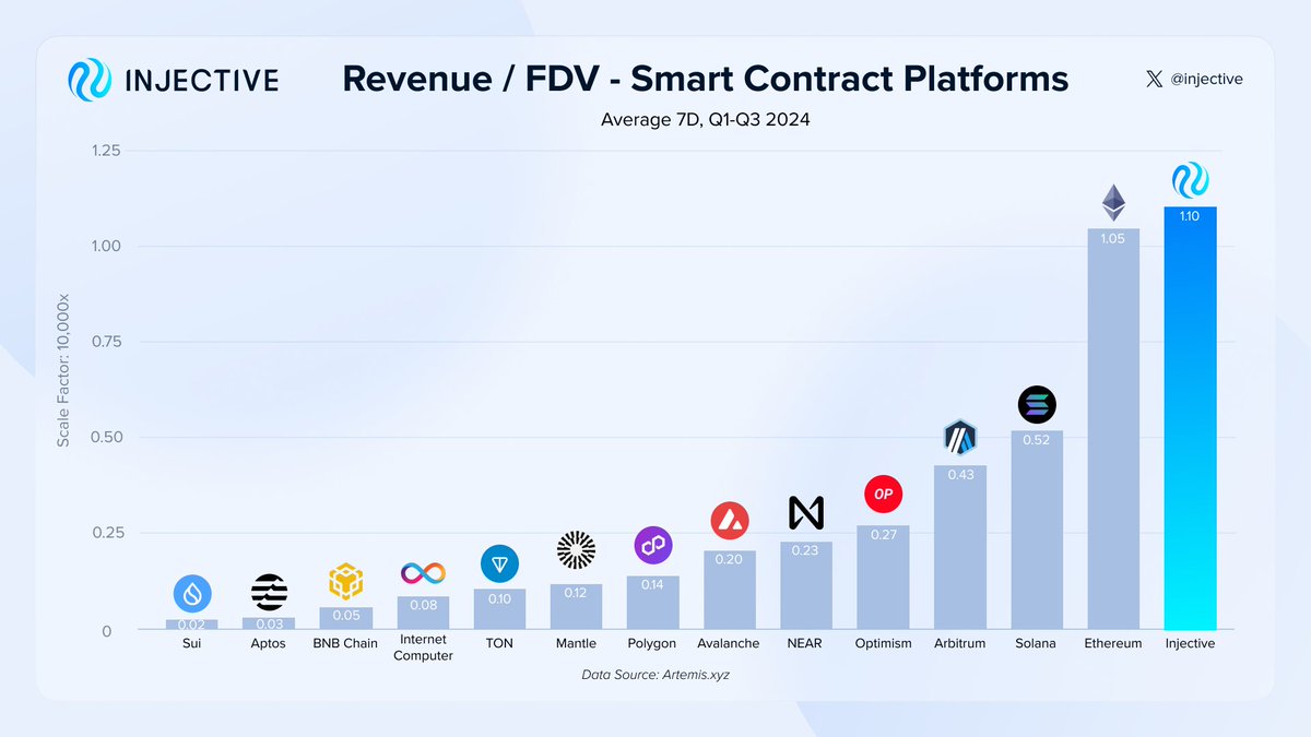 💡 The revenue-to-FDV ratio reveals how efficiently blockchains generate revenue relative to their market cap.

A higher ratio can indicate strong network utilization, growth and a sound token economy.

Injective has the highest ratio relative to all major chains. A thread 🧵