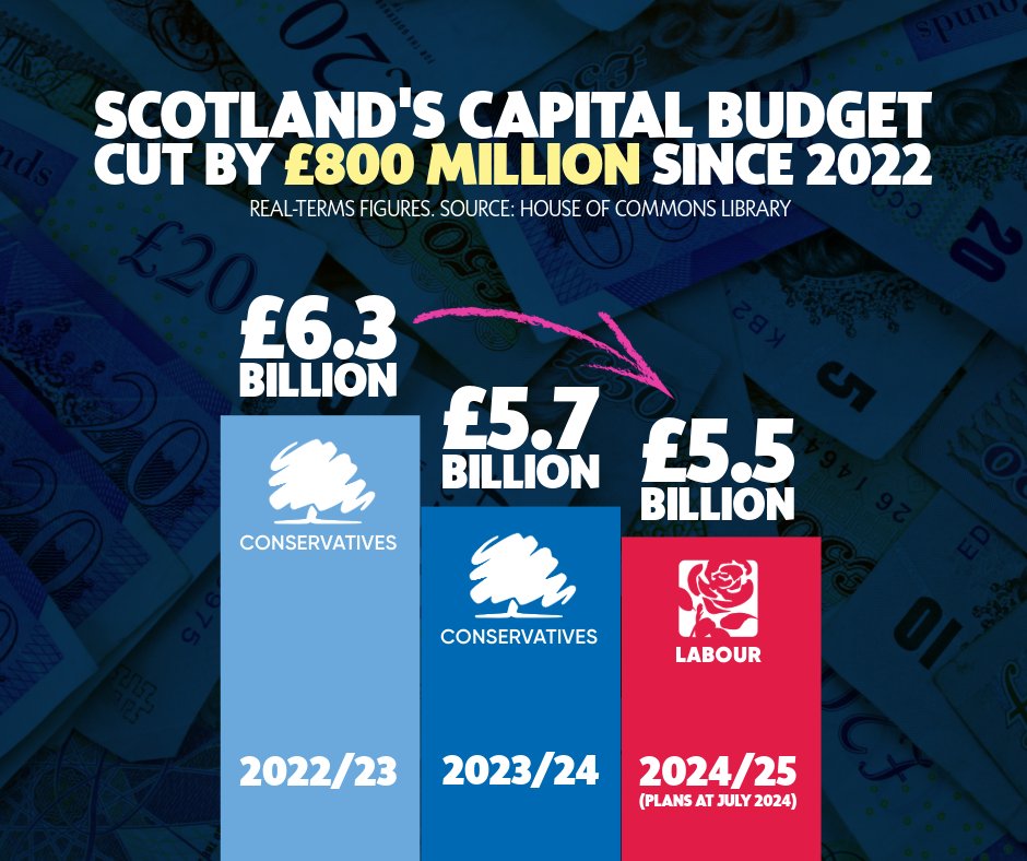 AngusSouthSNP's tweet photo. 🔍 Scotland's capital budget has been slashed by £800 million in real terms since 2022.

✂️ Labour must reverse the damaging cuts to Scotland's budget.

💷 @theSNP MPs will press the UK Government to end austerity for good. https://t.co/752KCDNNQR