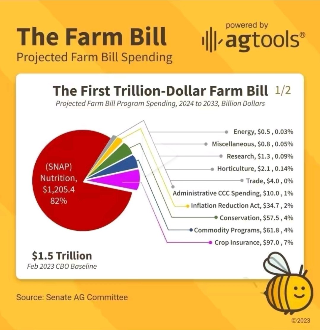 #farmbill #snapbill