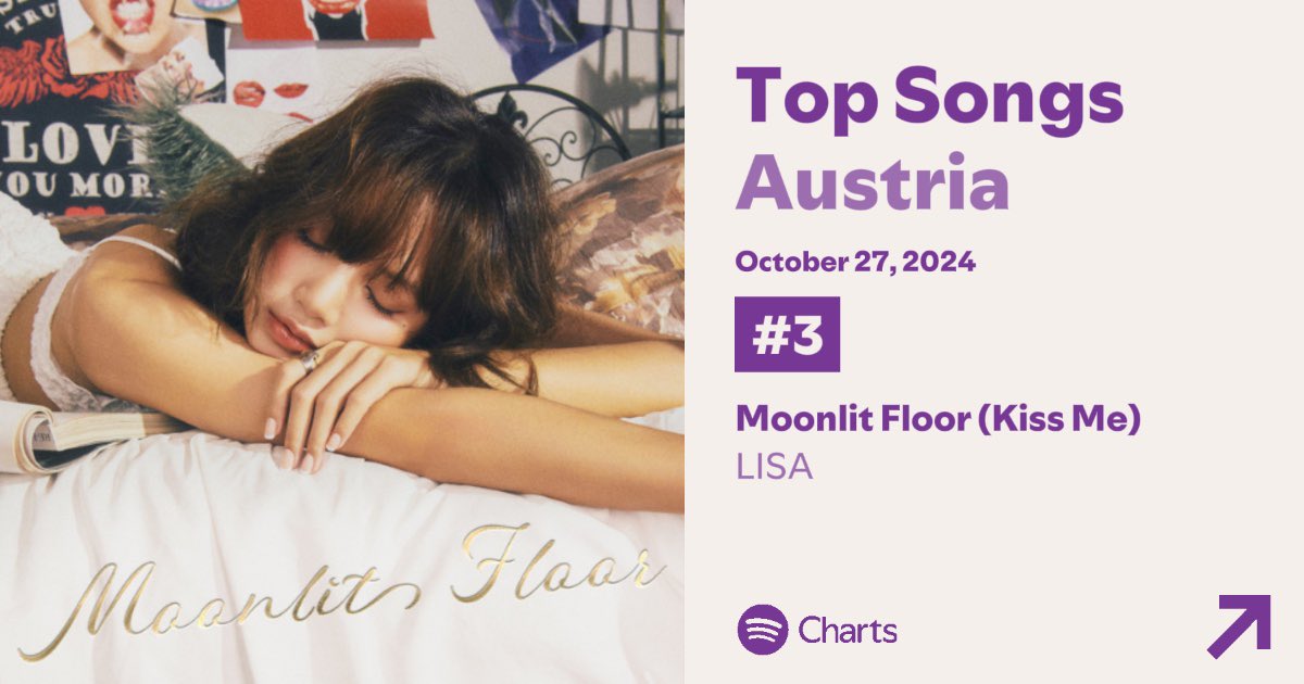 #MoonlitFloor by #LISA has reached a new peak on the Spotify Austria 🇦🇹 Daily chart at #3 with 28,470 streams