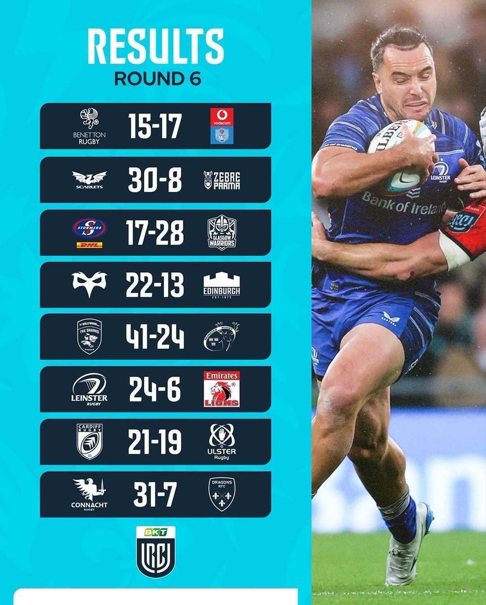 🔢 Découvrez le classement et le résultats de la 6e journée d'URC
💻 Revivez tous les matchs en replay sur bit.ly/Rugbyzonetv

#BKTURC #rugby