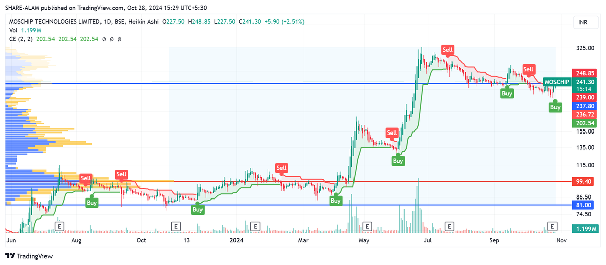 sharealam2013's tweet photo. 𝐁𝐫𝐞𝐚𝐤𝐨𝐮𝐭 𝐒𝐭𝐨𝐜𝐤 𝐨𝐟 𝐭𝐡𝐞 𝐃𝐚𝐲!🚀📊
#MOSHIP
✅Step up Pattern
✅Signal Candle Formed
✅Entry only after today’s high break 
✅Good Volume
✅Huge Potential Upside
  PATTERN WILL FAIL AT 202.

#share_ka_alam जानिए #sharealam से

#nifty #Sensex #Bse #StocksToBuy 
#stocks #StockAlert #StockMarketindia #StocksToTrade #Investing #StocksInFocus #multibagger #breakoutstocks #marketcrash